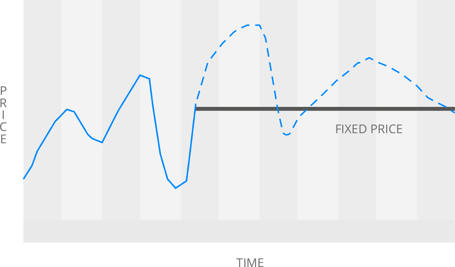 Fixed Price Chart