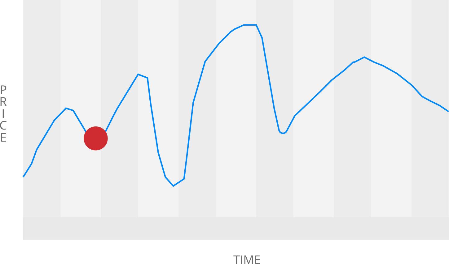 Open Orders Chart