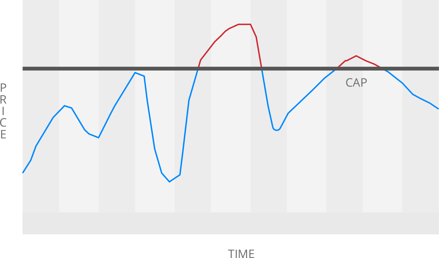 Price Caps Chart